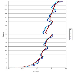 The response curves for the captured sequence of images, on a logarithmic scale.
